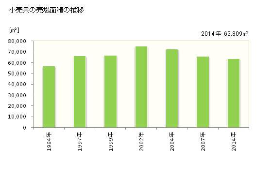 グラフ 年次 桶川市(ｵｹｶﾞﾜｼ 埼玉県)の商業の状況 小売業の売場面積の推移