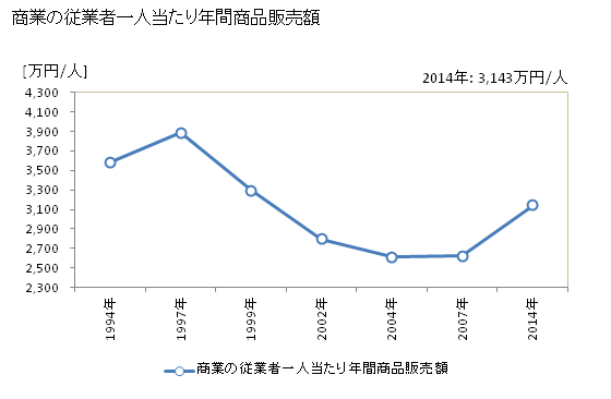 グラフ 年次 桶川市(ｵｹｶﾞﾜｼ 埼玉県)の商業の状況 商業の従業者一人当たり年間商品販売額