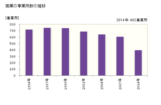 グラフ 年次 桶川市(ｵｹｶﾞﾜｼ 埼玉県)の商業の状況 商業の事業所数の推移