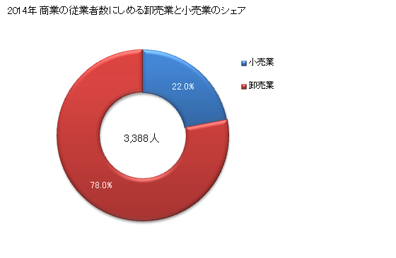 グラフ 年次 桶川市(ｵｹｶﾞﾜｼ 埼玉県)の商業の状況 商業の従業者数にしめる卸売業と小売業のシェア