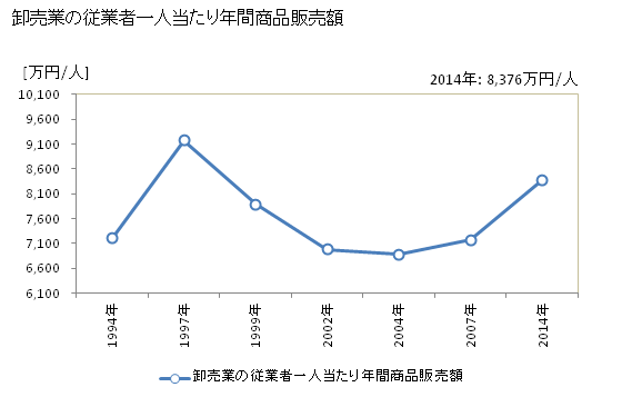 グラフ 年次 桶川市(ｵｹｶﾞﾜｼ 埼玉県)の商業の状況 卸売業の従業者一人当たり年間商品販売額