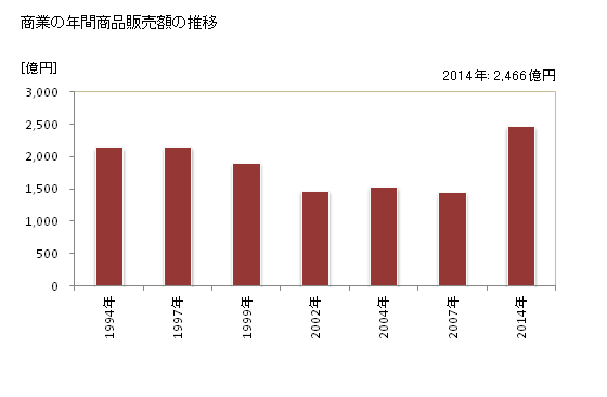 グラフ 年次 久喜市(ｸｷｼ 埼玉県)の商業の状況 商業の年間商品販売額の推移