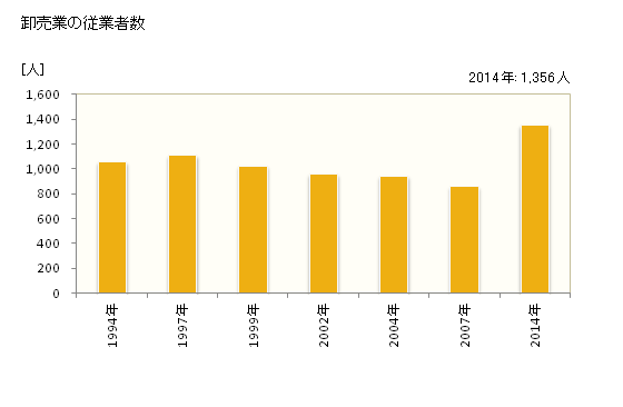 グラフ 年次 久喜市(ｸｷｼ 埼玉県)の商業の状況 卸売業の従業者数