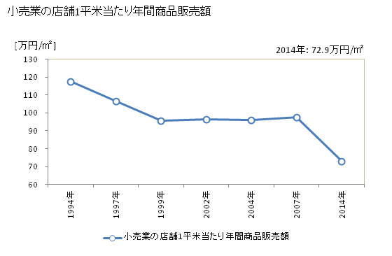 グラフ 年次 久喜市(ｸｷｼ 埼玉県)の商業の状況 小売業の店舗1平米当たり年間商品販売額