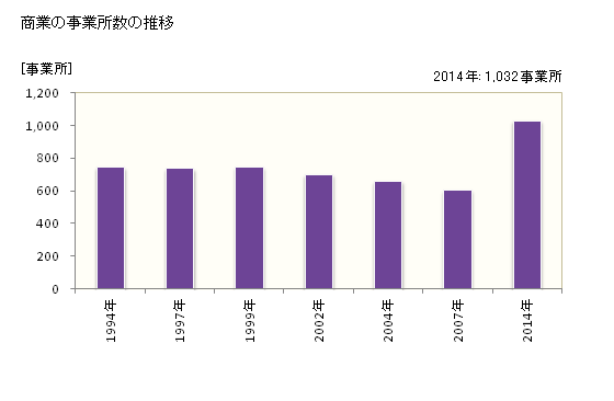 グラフ 年次 久喜市(ｸｷｼ 埼玉県)の商業の状況 商業の事業所数の推移