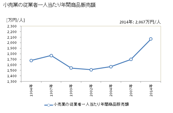 グラフ 年次 北本市(ｷﾀﾓﾄｼ 埼玉県)の商業の状況 小売業の従業者一人当たり年間商品販売額