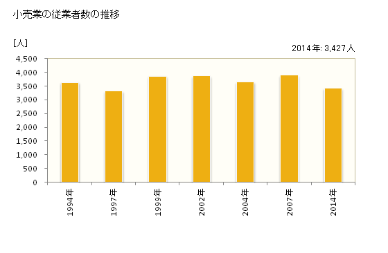 グラフ 年次 北本市(ｷﾀﾓﾄｼ 埼玉県)の商業の状況 小売業の従業者数の推移