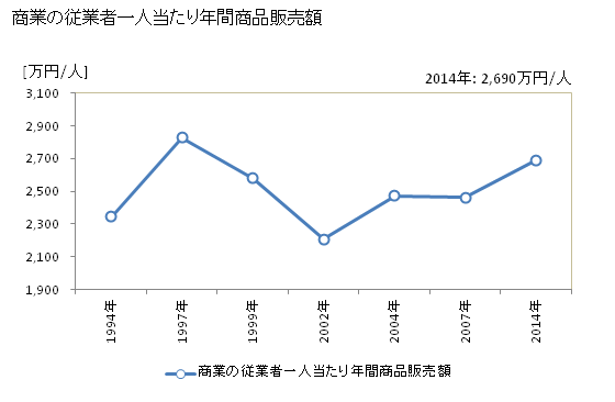 グラフ 年次 北本市(ｷﾀﾓﾄｼ 埼玉県)の商業の状況 商業の従業者一人当たり年間商品販売額