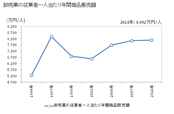 グラフ 年次 北本市(ｷﾀﾓﾄｼ 埼玉県)の商業の状況 卸売業の従業者一人当たり年間商品販売額