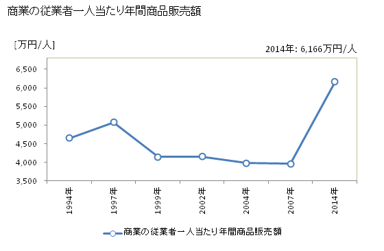 グラフ 年次 八潮市(ﾔｼｵｼ 埼玉県)の商業の状況 商業の従業者一人当たり年間商品販売額