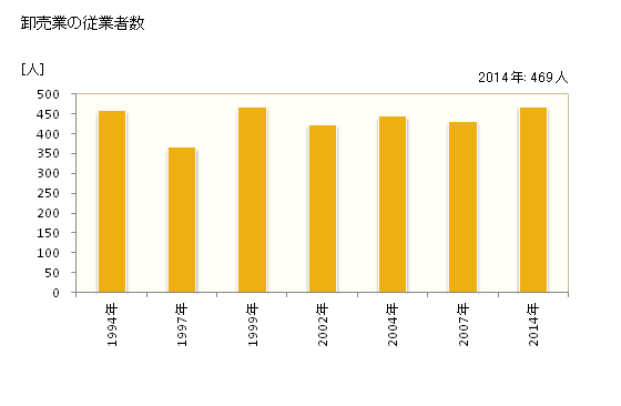 グラフ 年次 富士見市(ﾌｼﾞﾐｼ 埼玉県)の商業の状況 卸売業の従業者数