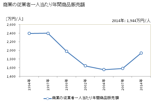 グラフ 年次 富士見市(ﾌｼﾞﾐｼ 埼玉県)の商業の状況 商業の従業者一人当たり年間商品販売額