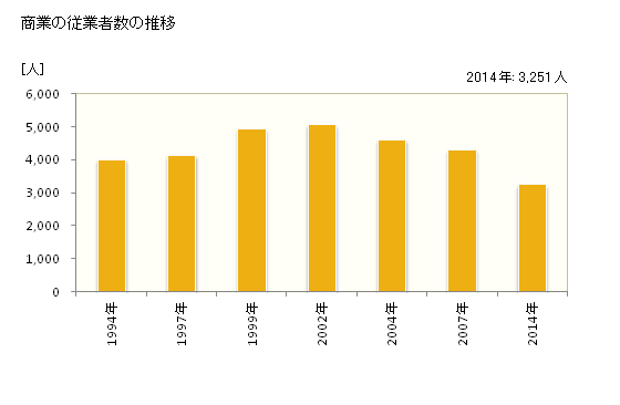 グラフ 年次 富士見市(ﾌｼﾞﾐｼ 埼玉県)の商業の状況 商業の従業者数の推移