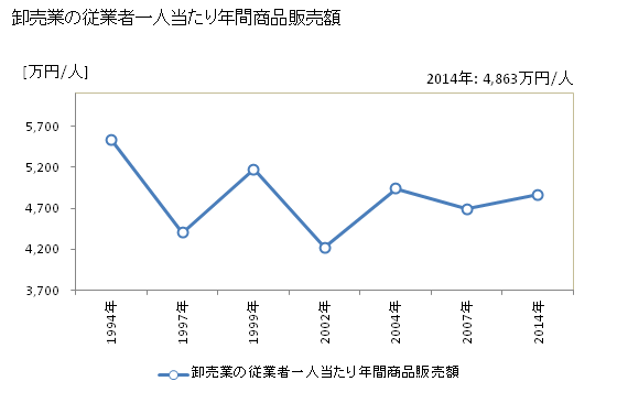 グラフ 年次 三郷市(ﾐｻﾄｼ 埼玉県)の商業の状況 卸売業の従業者一人当たり年間商品販売額