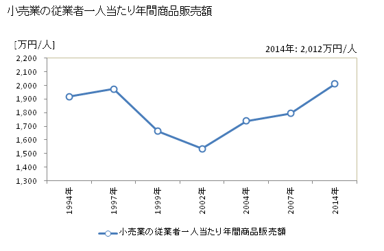 グラフ 年次 蓮田市(ﾊｽﾀﾞｼ 埼玉県)の商業の状況 小売業の従業者一人当たり年間商品販売額
