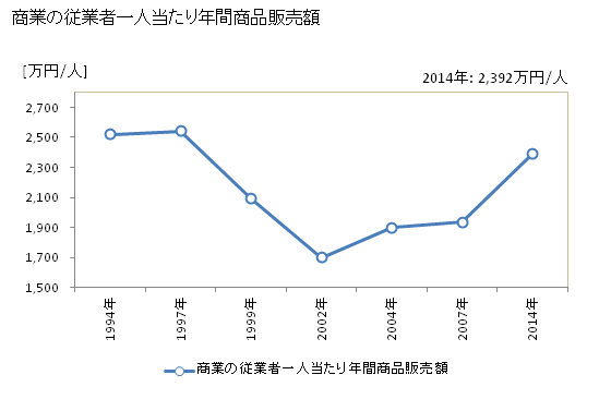 グラフ 年次 蓮田市(ﾊｽﾀﾞｼ 埼玉県)の商業の状況 商業の従業者一人当たり年間商品販売額