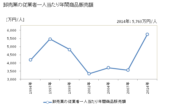 グラフ 年次 蓮田市(ﾊｽﾀﾞｼ 埼玉県)の商業の状況 卸売業の従業者一人当たり年間商品販売額