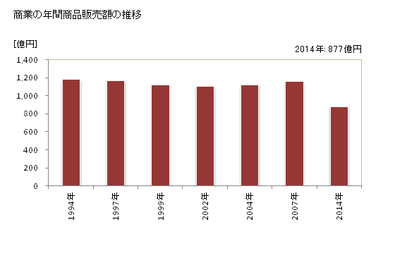 グラフ 年次 坂戸市(ｻｶﾄﾞｼ 埼玉県)の商業の状況 商業の年間商品販売額の推移