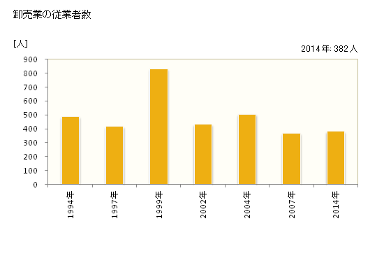 グラフ 年次 幸手市(ｻﾂﾃｼ 埼玉県)の商業の状況 卸売業の従業者数