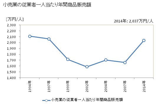 グラフ 年次 幸手市(ｻﾂﾃｼ 埼玉県)の商業の状況 小売業の従業者一人当たり年間商品販売額