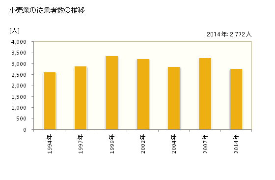グラフ 年次 幸手市(ｻﾂﾃｼ 埼玉県)の商業の状況 小売業の従業者数の推移