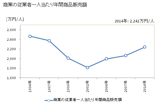 グラフ 年次 幸手市(ｻﾂﾃｼ 埼玉県)の商業の状況 商業の従業者一人当たり年間商品販売額