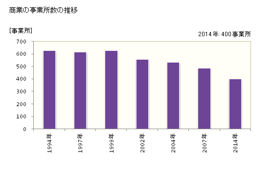 グラフ 年次 幸手市(ｻﾂﾃｼ 埼玉県)の商業の状況 商業の事業所数の推移