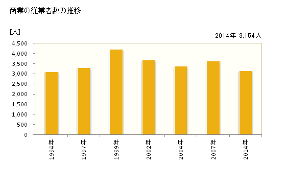 グラフ 年次 幸手市(ｻﾂﾃｼ 埼玉県)の商業の状況 商業の従業者数の推移