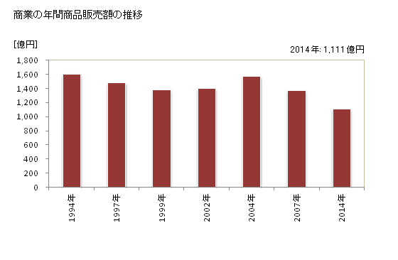 グラフ 年次 鶴ヶ島市(ﾂﾙｶﾞｼﾏｼ 埼玉県)の商業の状況 商業の年間商品販売額の推移