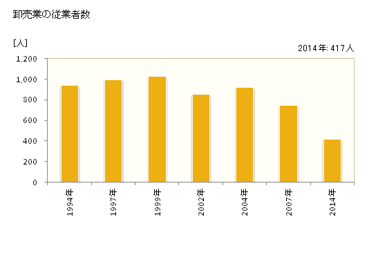 グラフ 年次 鶴ヶ島市(ﾂﾙｶﾞｼﾏｼ 埼玉県)の商業の状況 卸売業の従業者数