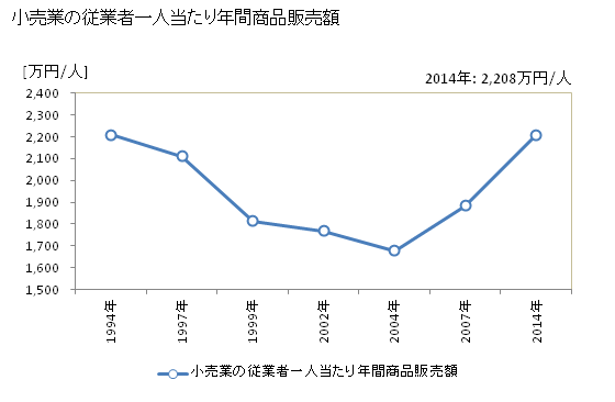 グラフ 年次 鶴ヶ島市(ﾂﾙｶﾞｼﾏｼ 埼玉県)の商業の状況 小売業の従業者一人当たり年間商品販売額