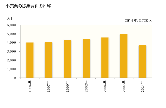 グラフ 年次 鶴ヶ島市(ﾂﾙｶﾞｼﾏｼ 埼玉県)の商業の状況 小売業の従業者数の推移