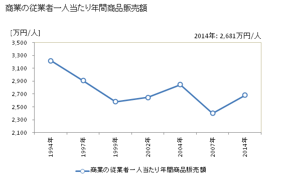 グラフ 年次 鶴ヶ島市(ﾂﾙｶﾞｼﾏｼ 埼玉県)の商業の状況 商業の従業者一人当たり年間商品販売額