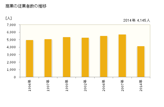 グラフ 年次 鶴ヶ島市(ﾂﾙｶﾞｼﾏｼ 埼玉県)の商業の状況 商業の従業者数の推移