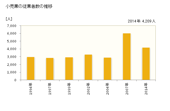 グラフ 年次 ふじみ野市(ﾌｼﾞﾐﾉｼ 埼玉県)の商業の状況 小売業の従業者数の推移