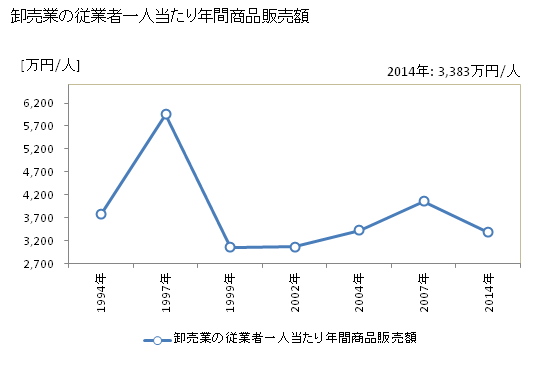 グラフ 年次 ふじみ野市(ﾌｼﾞﾐﾉｼ 埼玉県)の商業の状況 卸売業の従業者一人当たり年間商品販売額