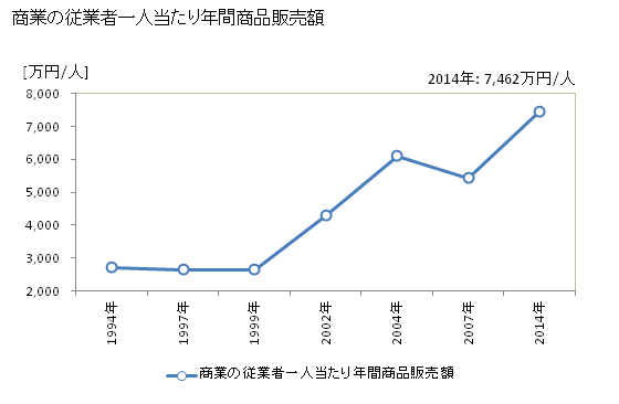 グラフ 年次 伊奈町(ｲﾅﾏﾁ 埼玉県)の商業の状況 商業の従業者一人当たり年間商品販売額