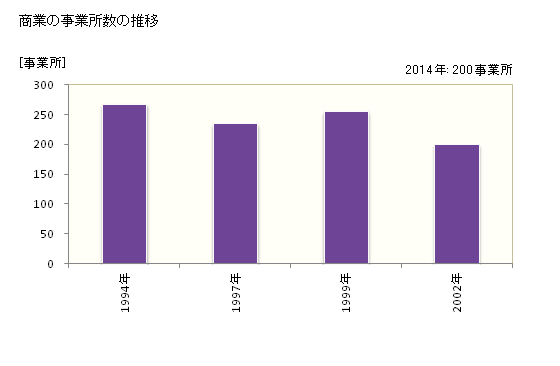 グラフ 年次 伊奈町(ｲﾅﾏﾁ 埼玉県)の商業の状況 商業の事業所数の推移