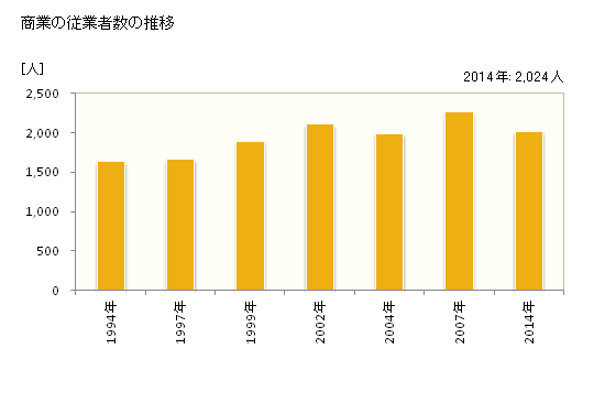 グラフ 年次 伊奈町(ｲﾅﾏﾁ 埼玉県)の商業の状況 商業の従業者数の推移