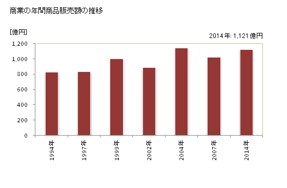 グラフ 年次 三芳町(ﾐﾖｼﾏﾁ 埼玉県)の商業の状況 商業の年間商品販売額の推移