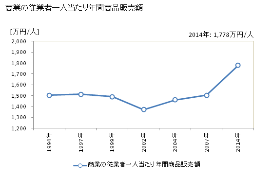 グラフ 年次 毛呂山町(ﾓﾛﾔﾏﾏﾁ 埼玉県)の商業の状況 商業の従業者一人当たり年間商品販売額