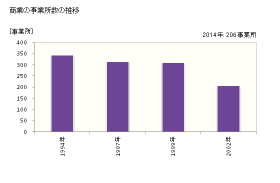 グラフ 年次 毛呂山町(ﾓﾛﾔﾏﾏﾁ 埼玉県)の商業の状況 商業の事業所数の推移