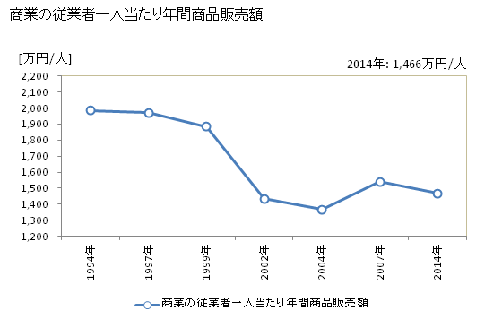 グラフ 年次 越生町(ｵｺﾞｾﾏﾁ 埼玉県)の商業の状況 商業の従業者一人当たり年間商品販売額