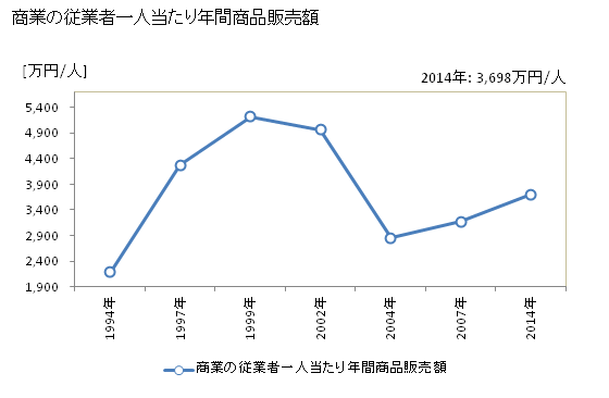 グラフ 年次 滑川町(ﾅﾒｶﾞﾜﾏﾁ 埼玉県)の商業の状況 商業の従業者一人当たり年間商品販売額