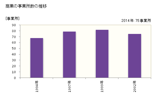 グラフ 年次 滑川町(ﾅﾒｶﾞﾜﾏﾁ 埼玉県)の商業の状況 商業の事業所数の推移