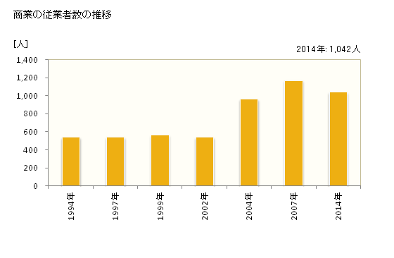 グラフ 年次 滑川町(ﾅﾒｶﾞﾜﾏﾁ 埼玉県)の商業の状況 商業の従業者数の推移