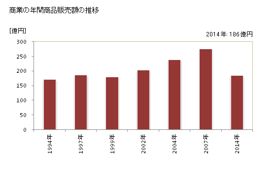 グラフ 年次 嵐山町(ﾗﾝｻﾞﾝﾏﾁ 埼玉県)の商業の状況 商業の年間商品販売額の推移