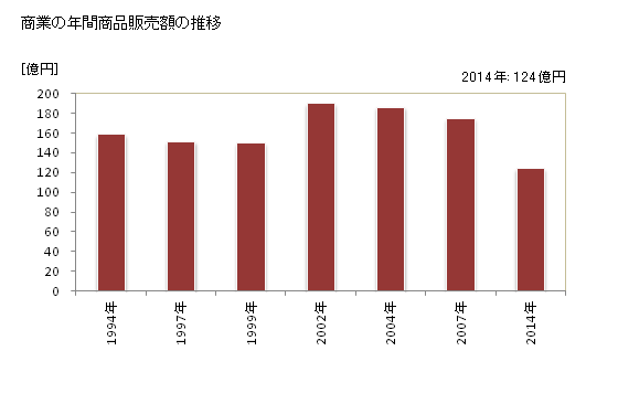 グラフ 年次 吉見町(ﾖｼﾐﾏﾁ 埼玉県)の商業の状況 商業の年間商品販売額の推移