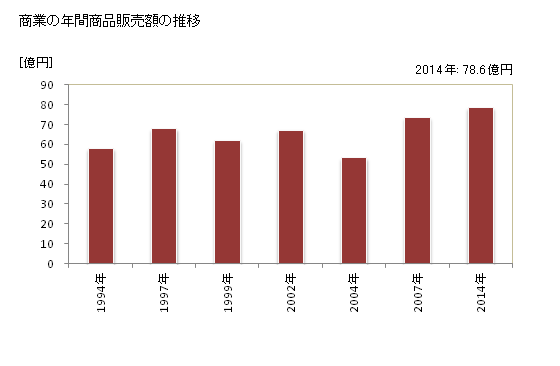 グラフ 年次 鳩山町(ﾊﾄﾔﾏﾏﾁ 埼玉県)の商業の状況 商業の年間商品販売額の推移