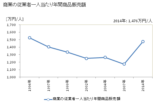 グラフ 年次 ときがわ町(ﾄｷｶﾞﾜﾏﾁ 埼玉県)の商業の状況 商業の従業者一人当たり年間商品販売額